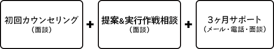 はじめての家計診断パック/改善プラン3ヶ月集中コース