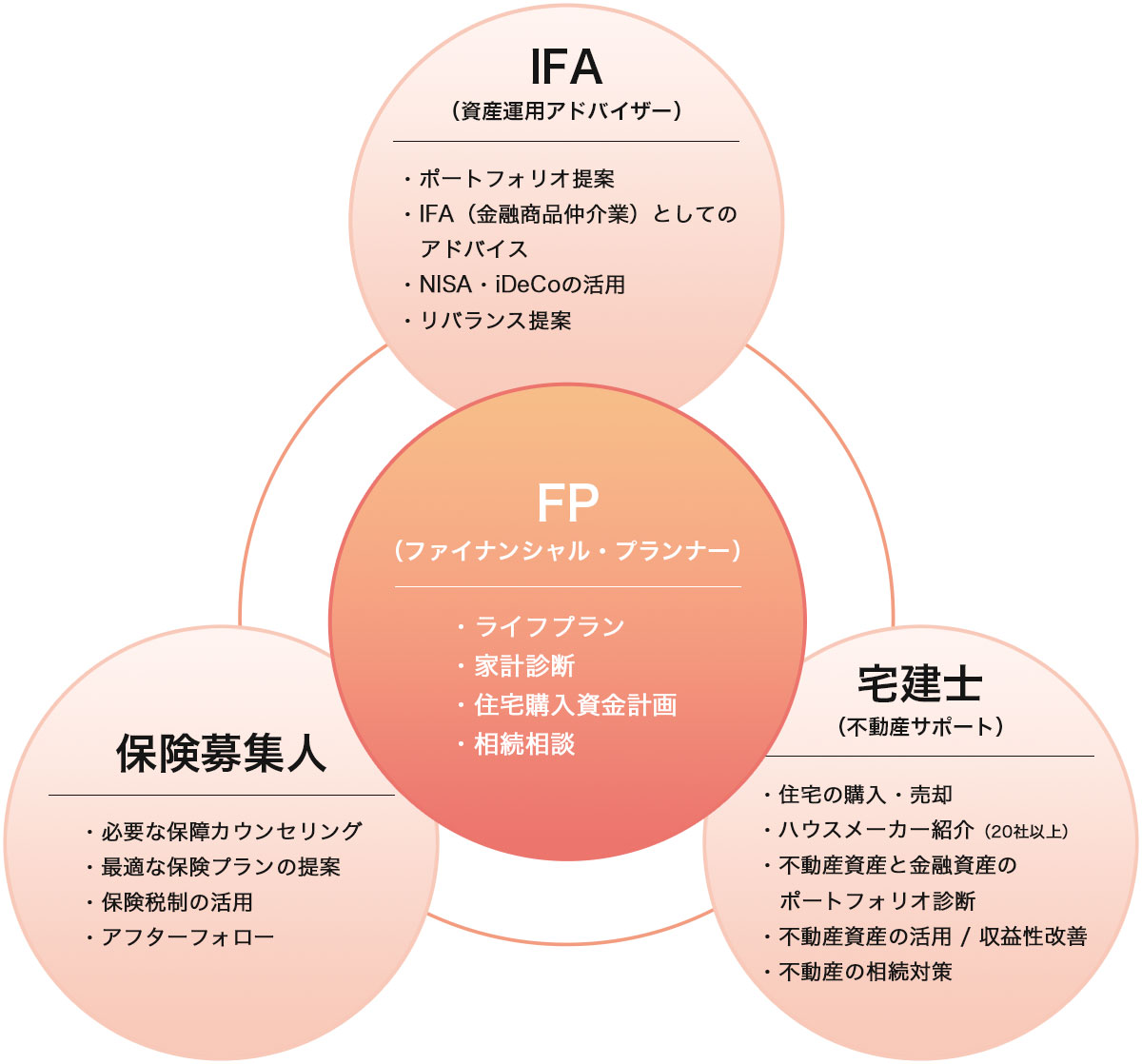 私たちの強み - 株式会社ＦＰフローリスト