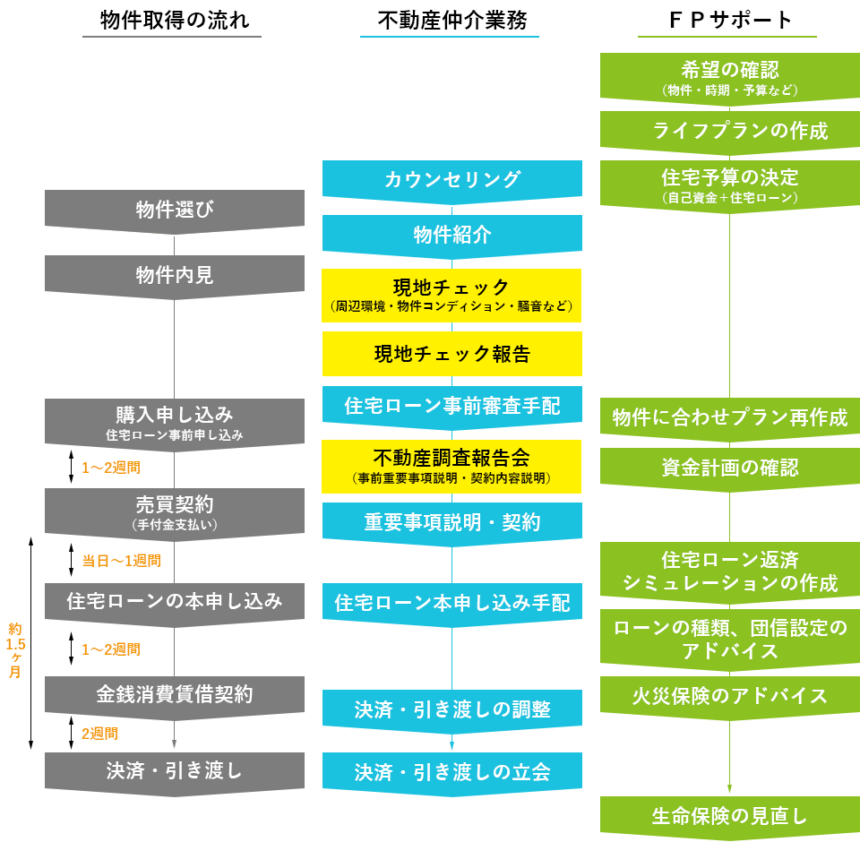 住宅購入相談の流れ