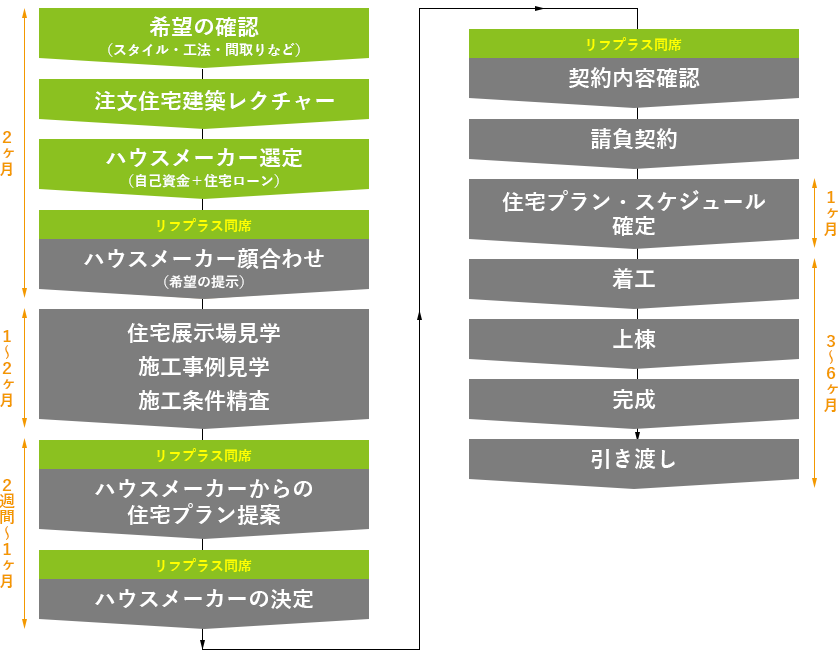 ハウスメーカー選定・決定の流れ