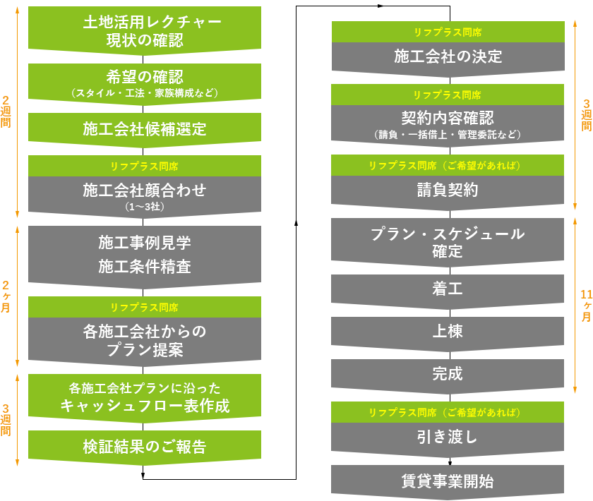 土地活用相談の流れ