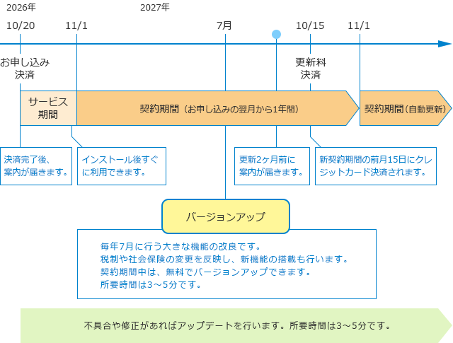 ご利用の流れ